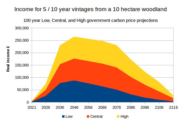 Income projections from sequestered carbon over a 100 year period