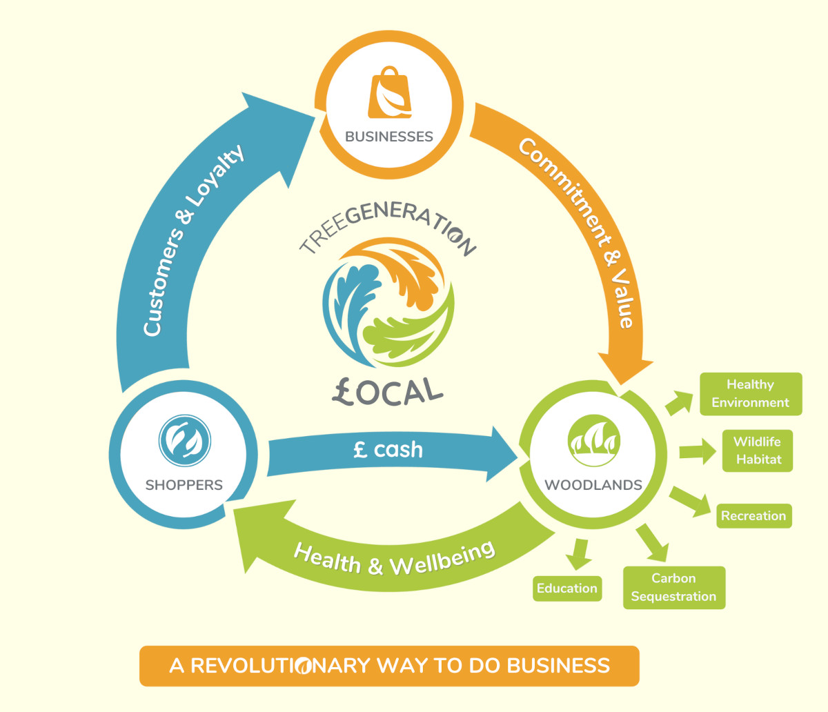 The Treegeneration Local wealth creation cycle